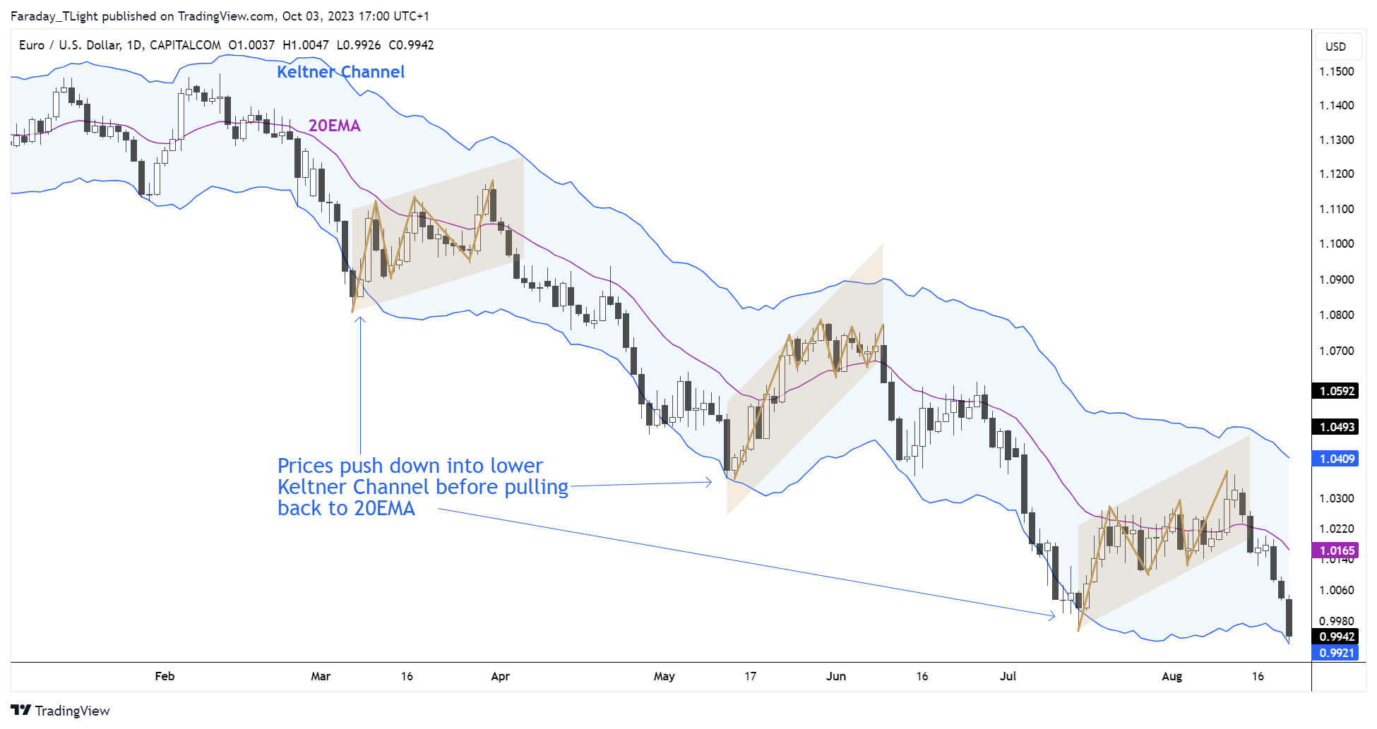 CAPITALCOM:EURUSD Chart Image by Faraday_TLight