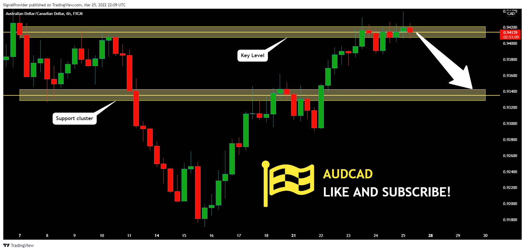FX:AUDCAD Chart Image by SignalProvider