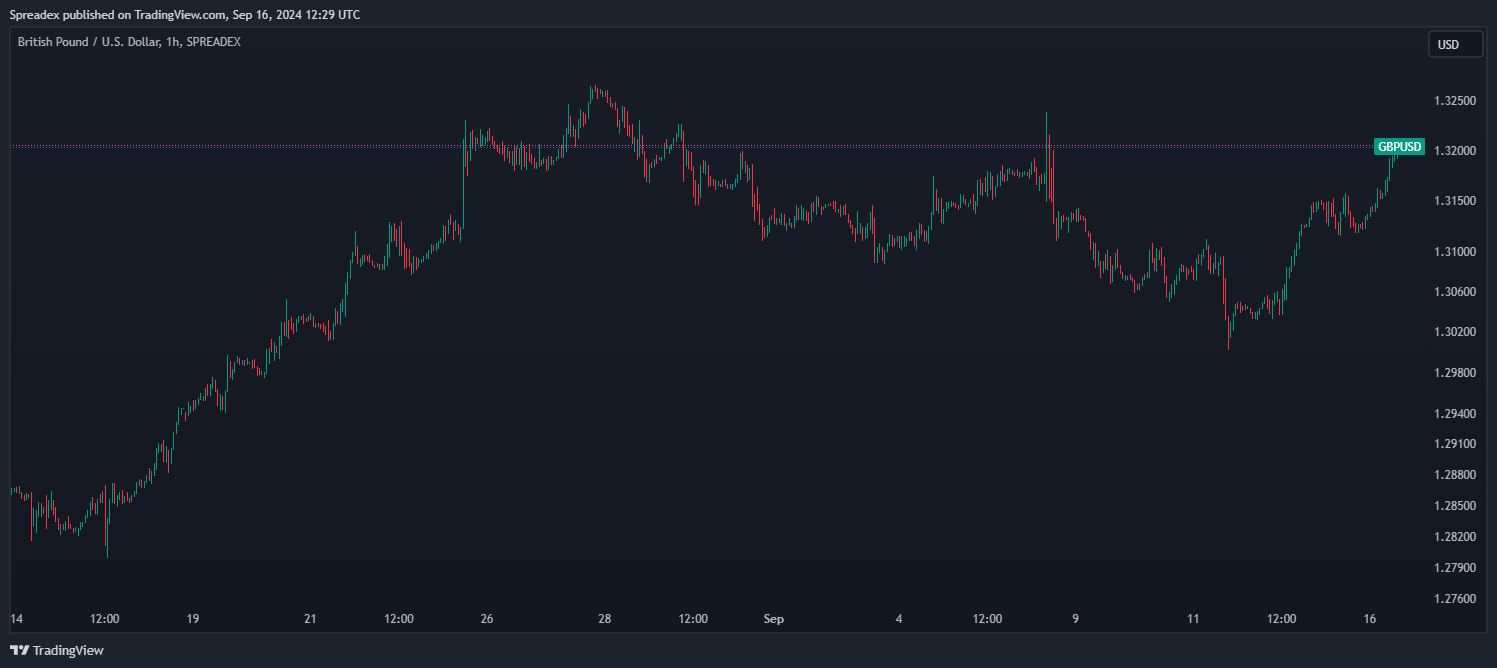 SPREADEX:GBPUSD Chart Image by Spreadex