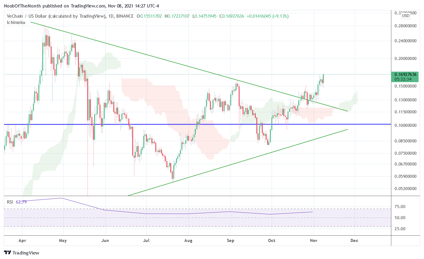 BINANCE:VETUSD Chart Image by NoobOfTheMonth