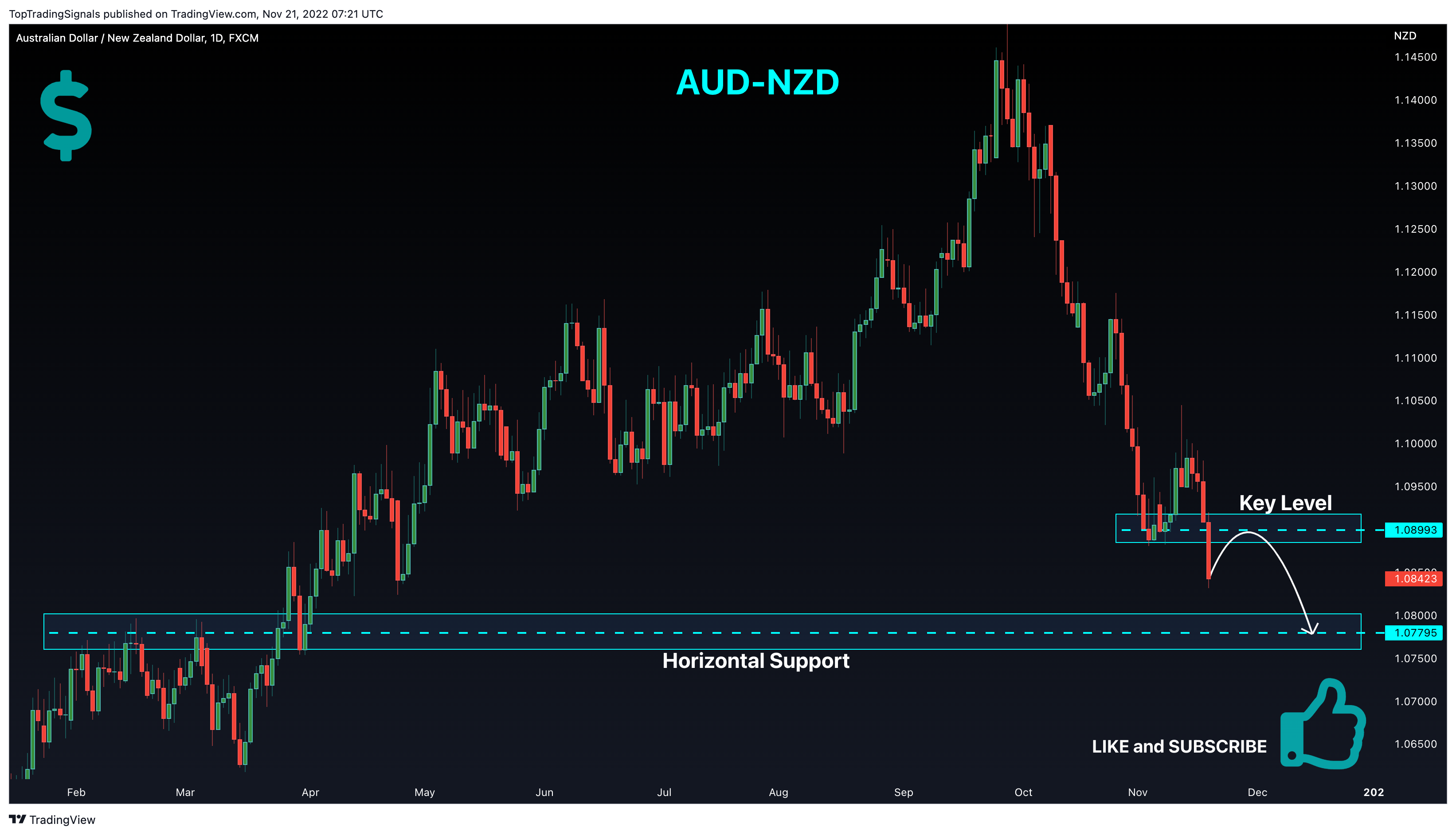 FX:AUDNZD Chart Image by TopTradingSignals