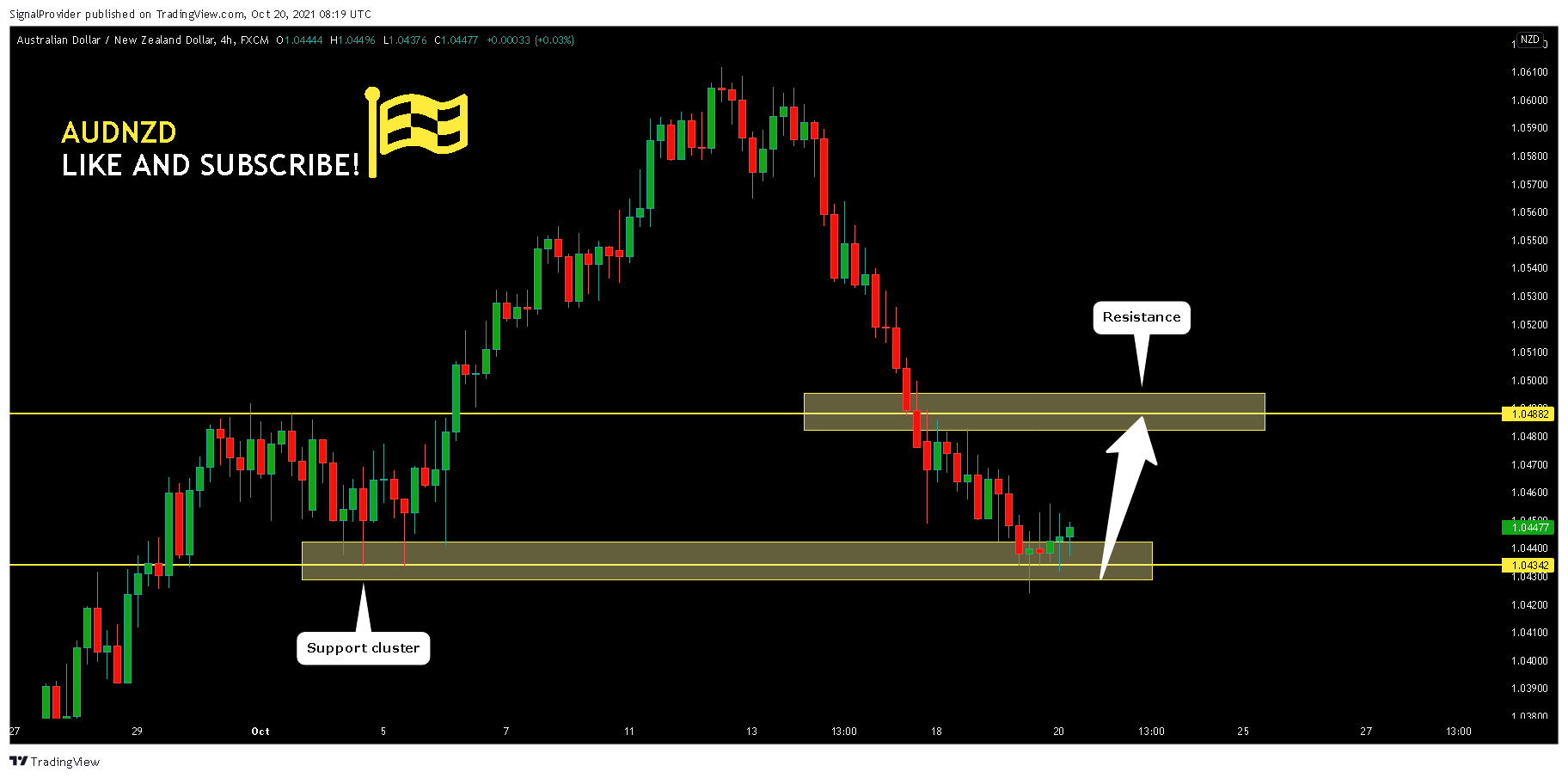 FX:AUDNZD Chart Image by SignalProvider