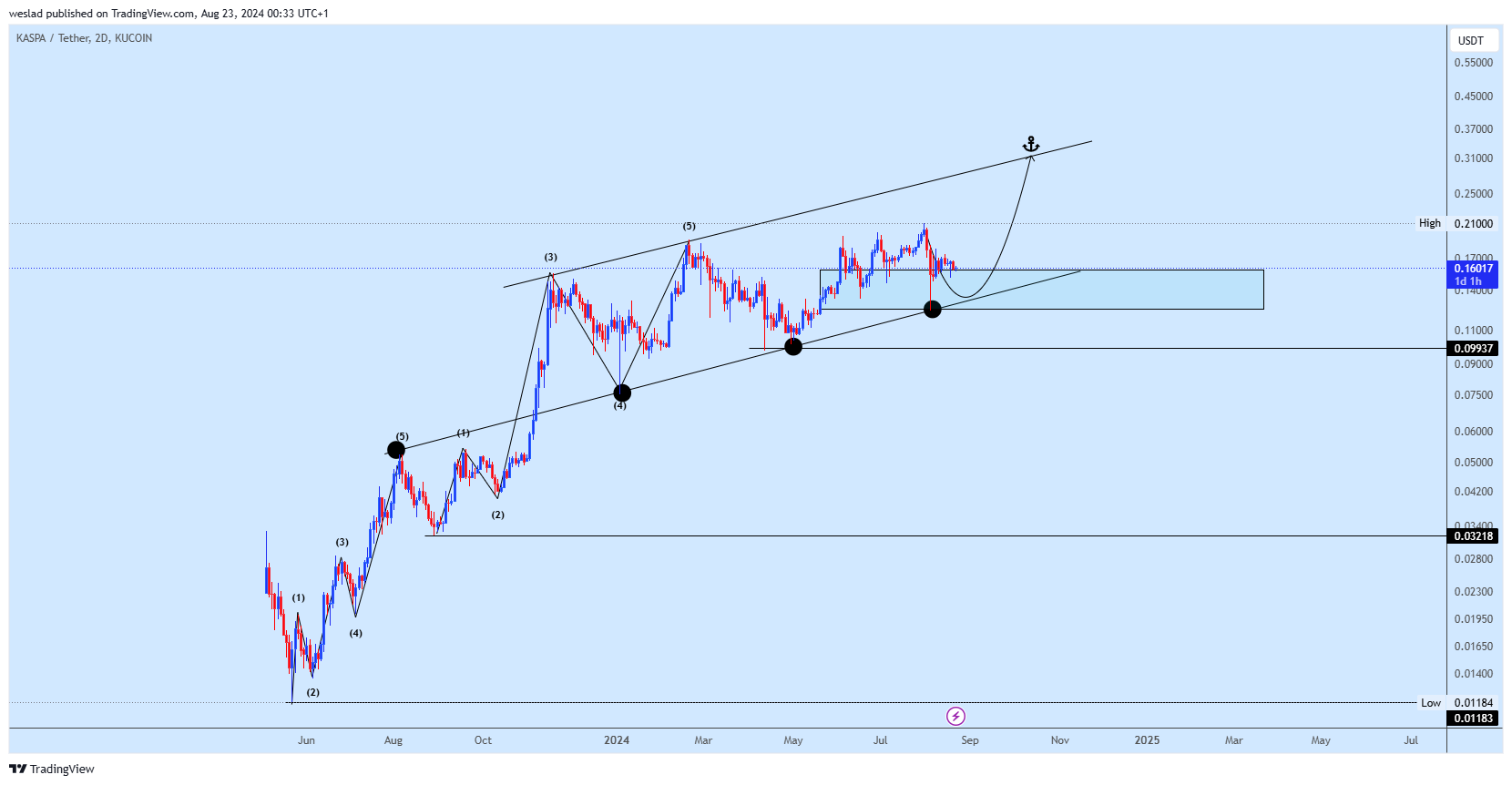 KUCOIN:KASUSDT Chart Image by weslad