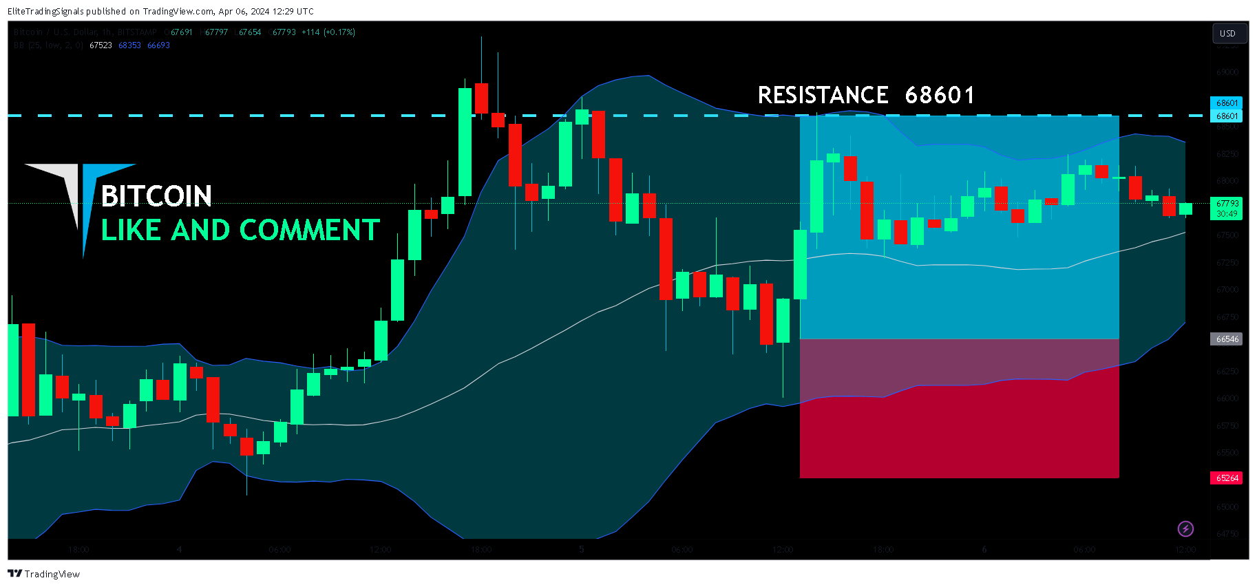 BITSTAMP:BTCUSD Chart Image by EliteTradingSignals