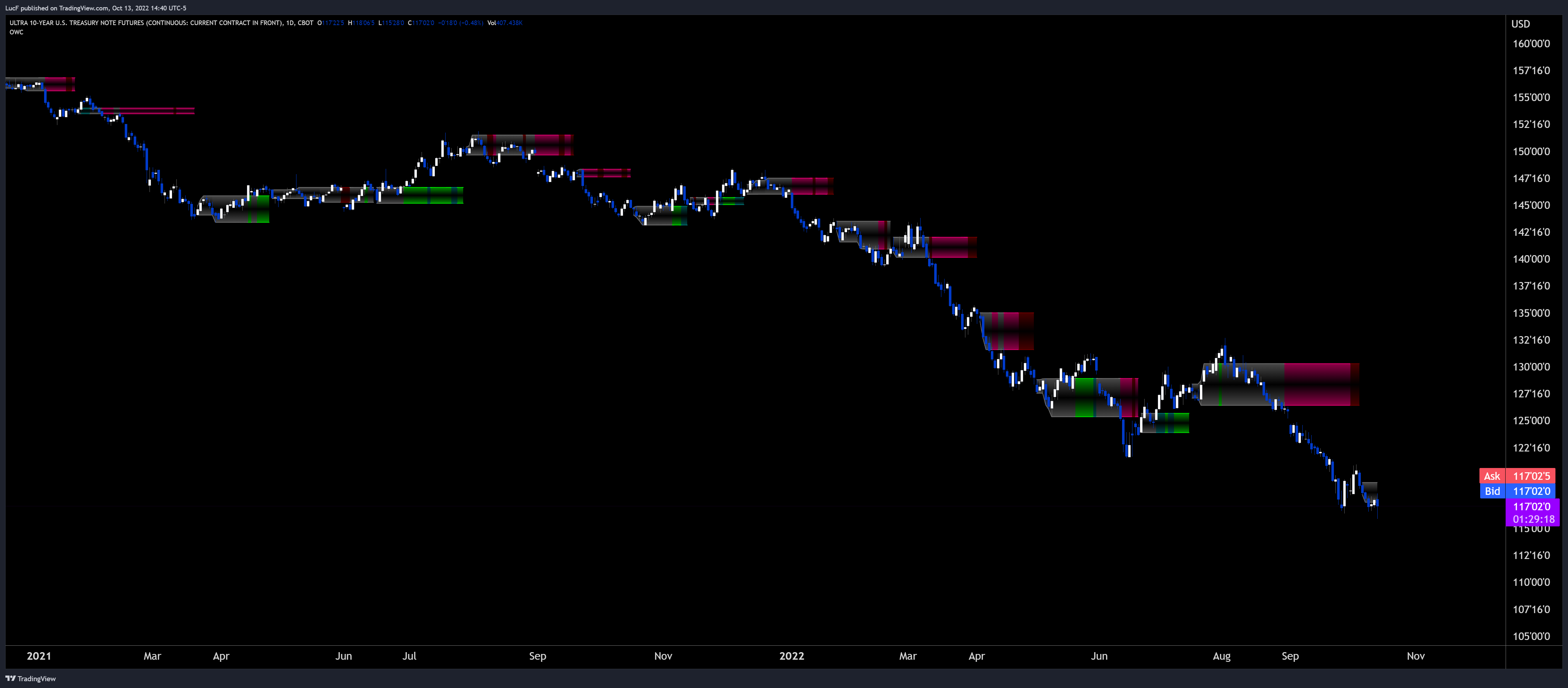 CBOT:TN1! Chart Image by LucF