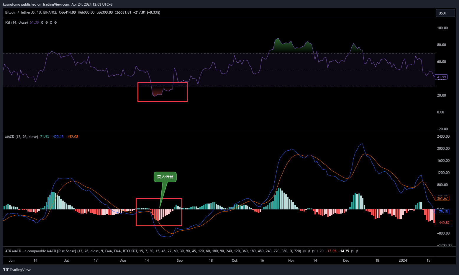 BINANCE:BTCUSDT Chart Image by kgynofomo