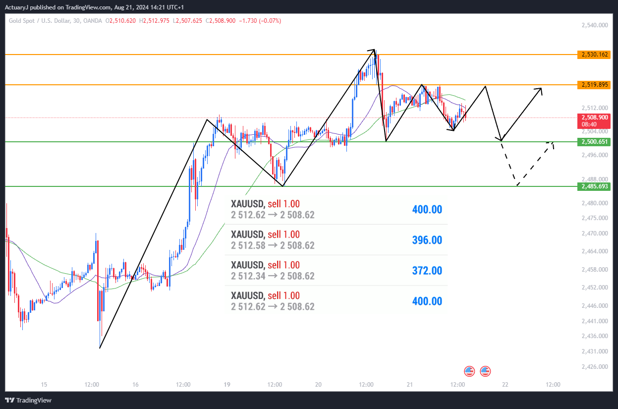 OANDA:XAUUSD Chart Image by ActuaryJ