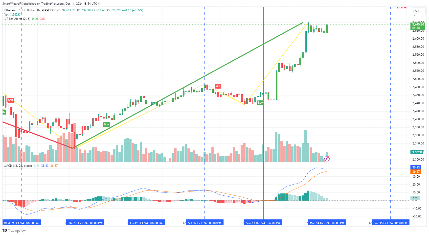 PEPPERSTONE:ETHUSD Chart Image by SmartWizardFX