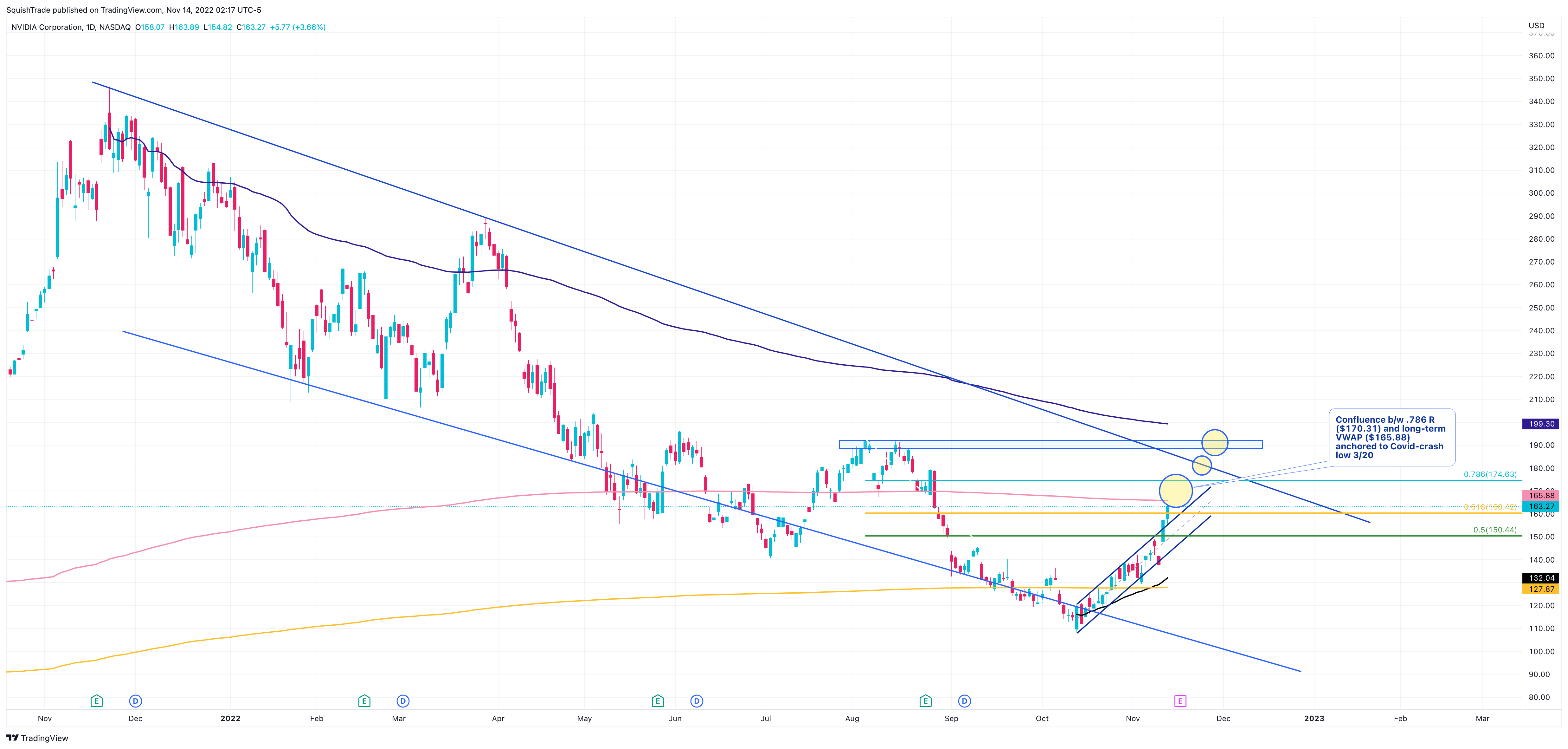 NASDAQ:NVDA Chart Image by SquishTrade
