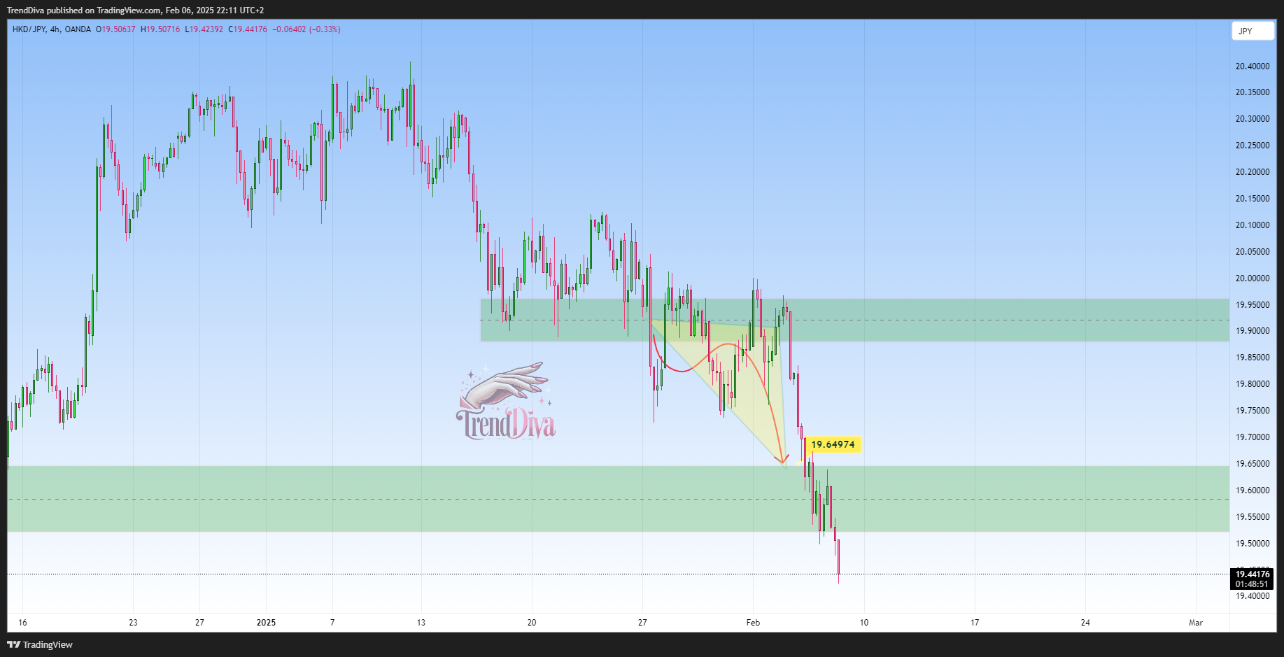 OANDA:HKDJPY Chart Image by TrendDiva