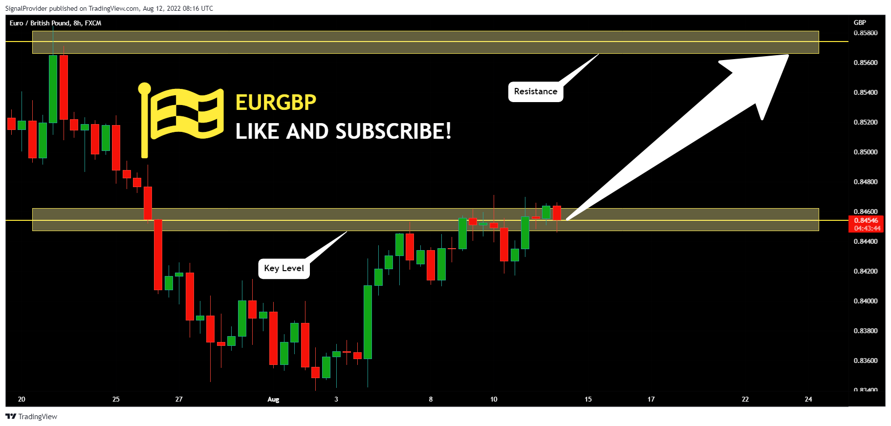 FX:EURGBP Chart Image by SignalProvider