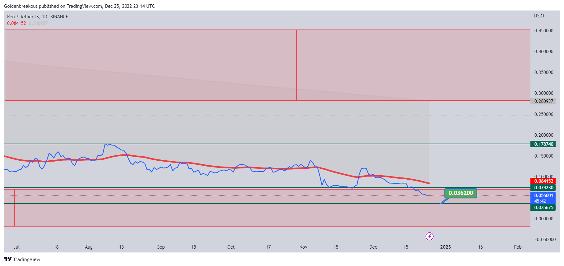 BINANCE:RENUSDT Chart Image by Goldenbreakout