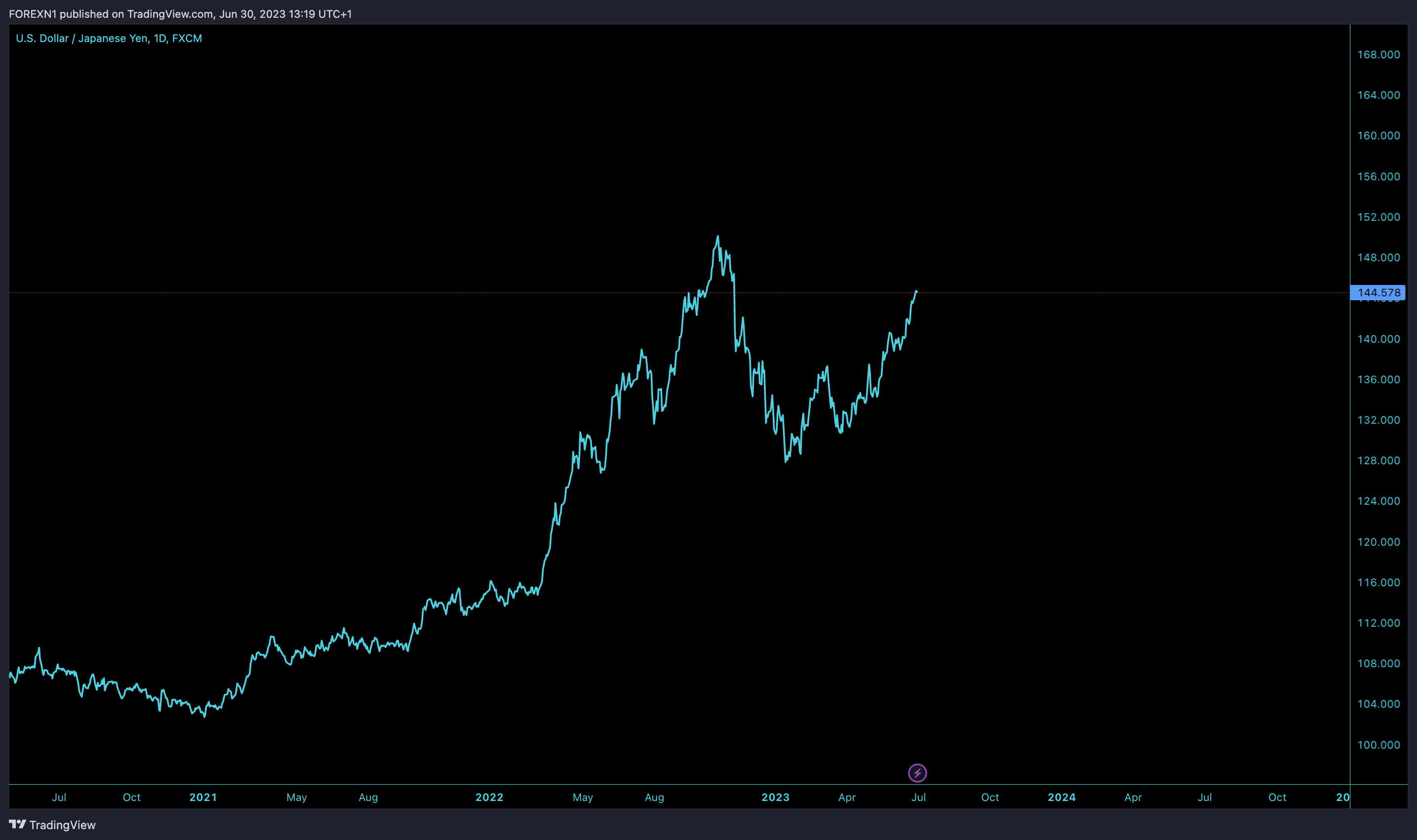 FX:USDJPY Chart Image by FOREXN1