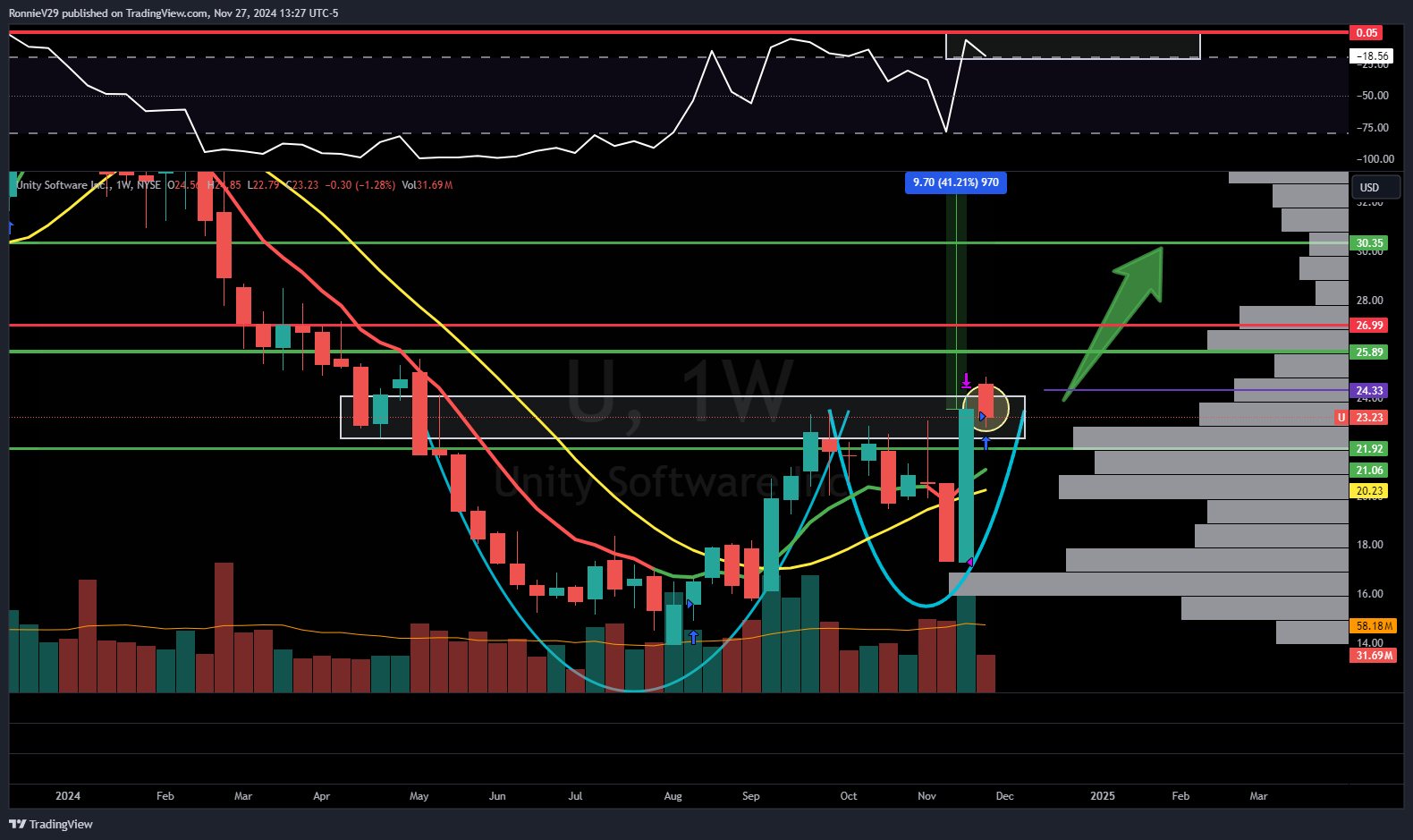 NYSE:U Chart Image by RonnieV29
