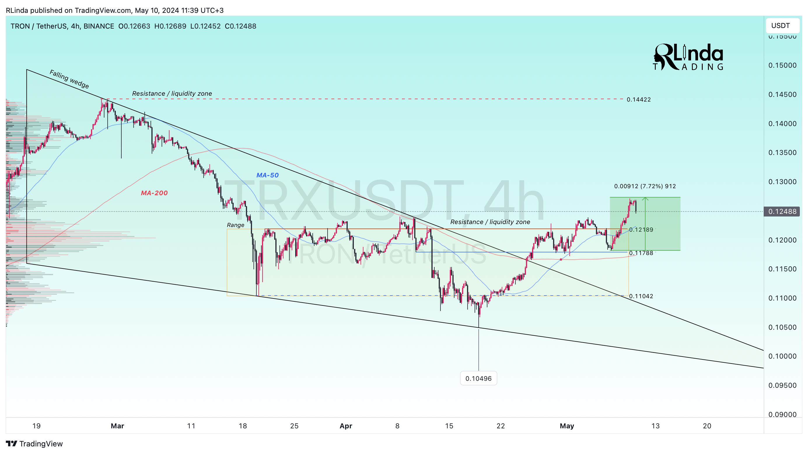 BINANCE:TRXUSDT Chart Image by RLinda