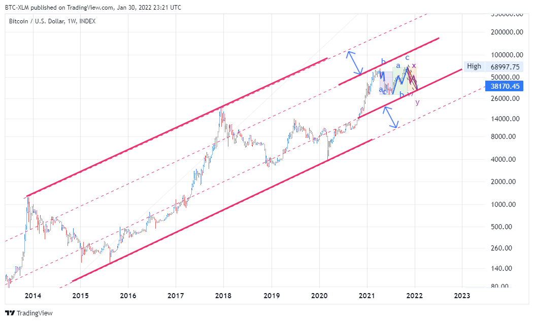 INDEX:BTCUSD Chart Image by BTC-XLM