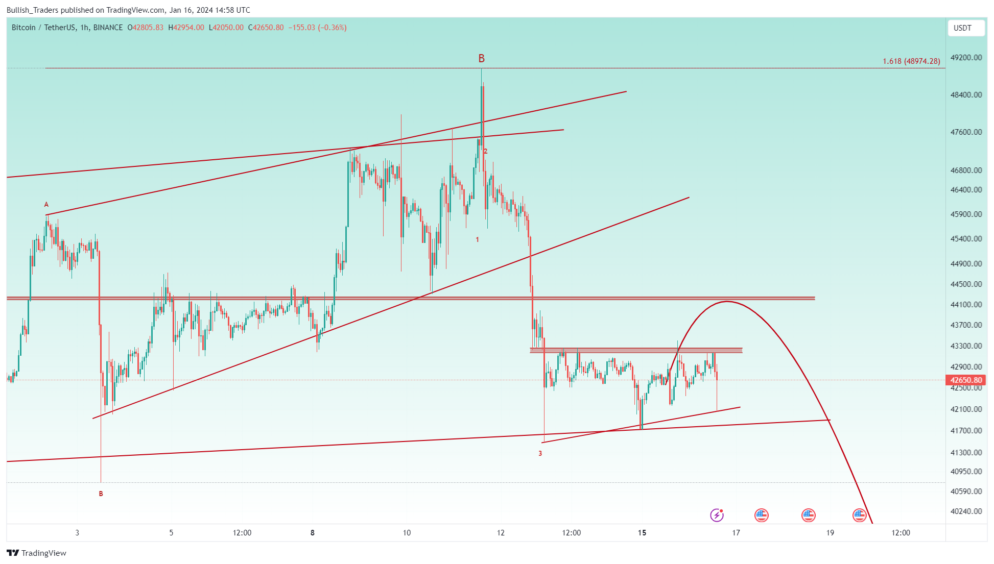 BINANCE:BTCUSDT Chart Image by Bullish_Traders