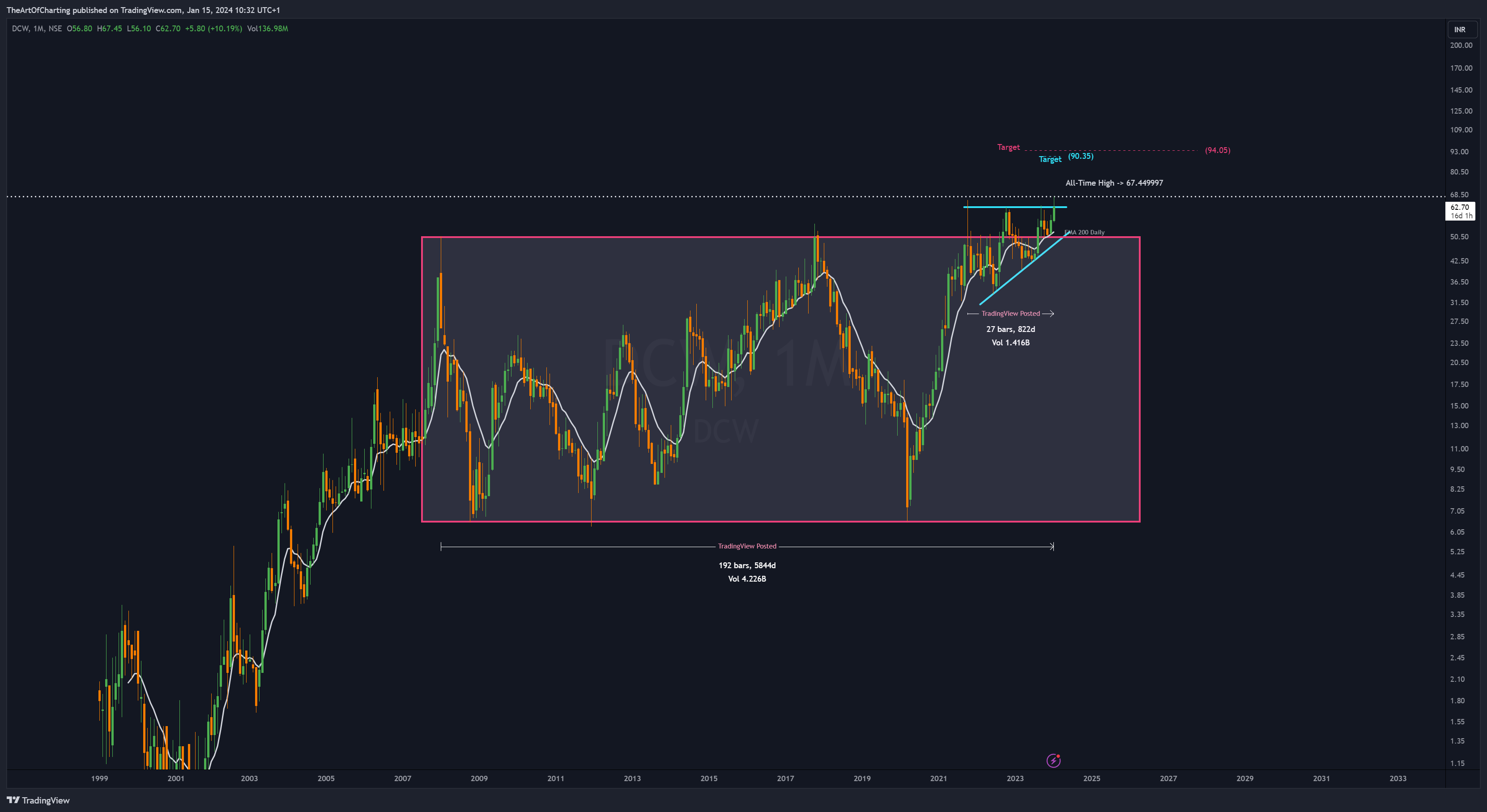 NSE:DCW Chart Image by TheArtOfCharting