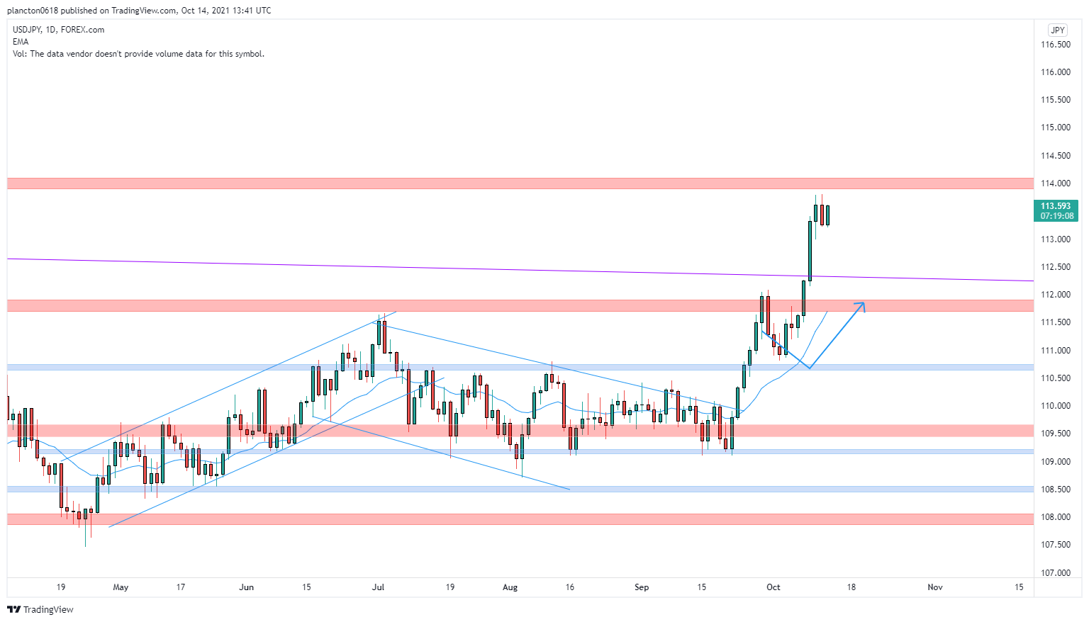 FOREXCOM:USDJPY Chart Image by InkyGrip
