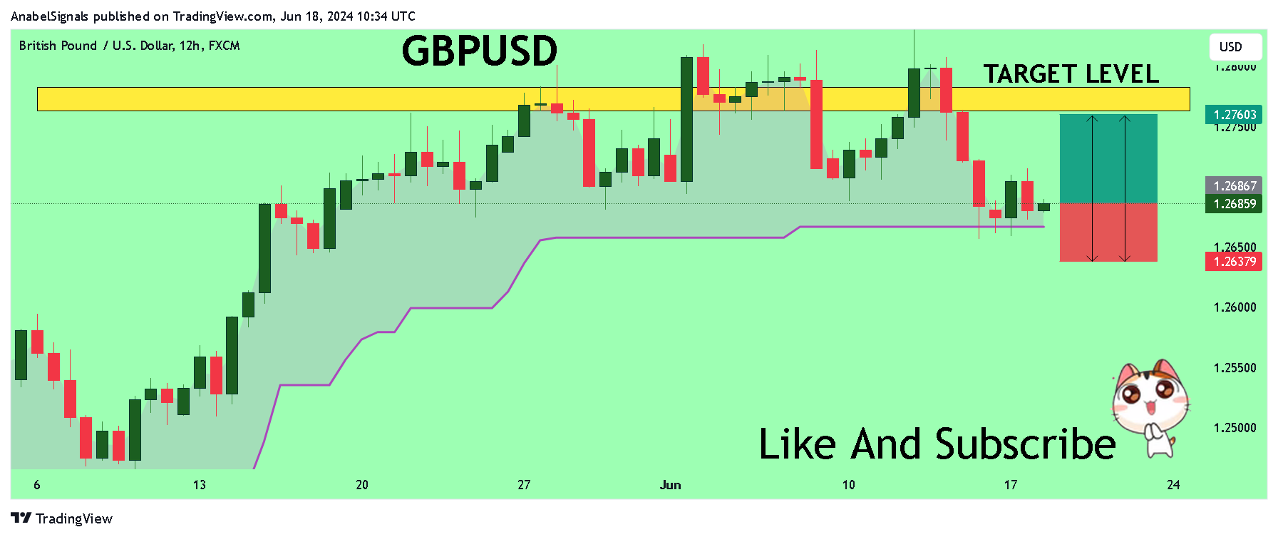 FX:GBPUSD Chart Image by AnabelSignals