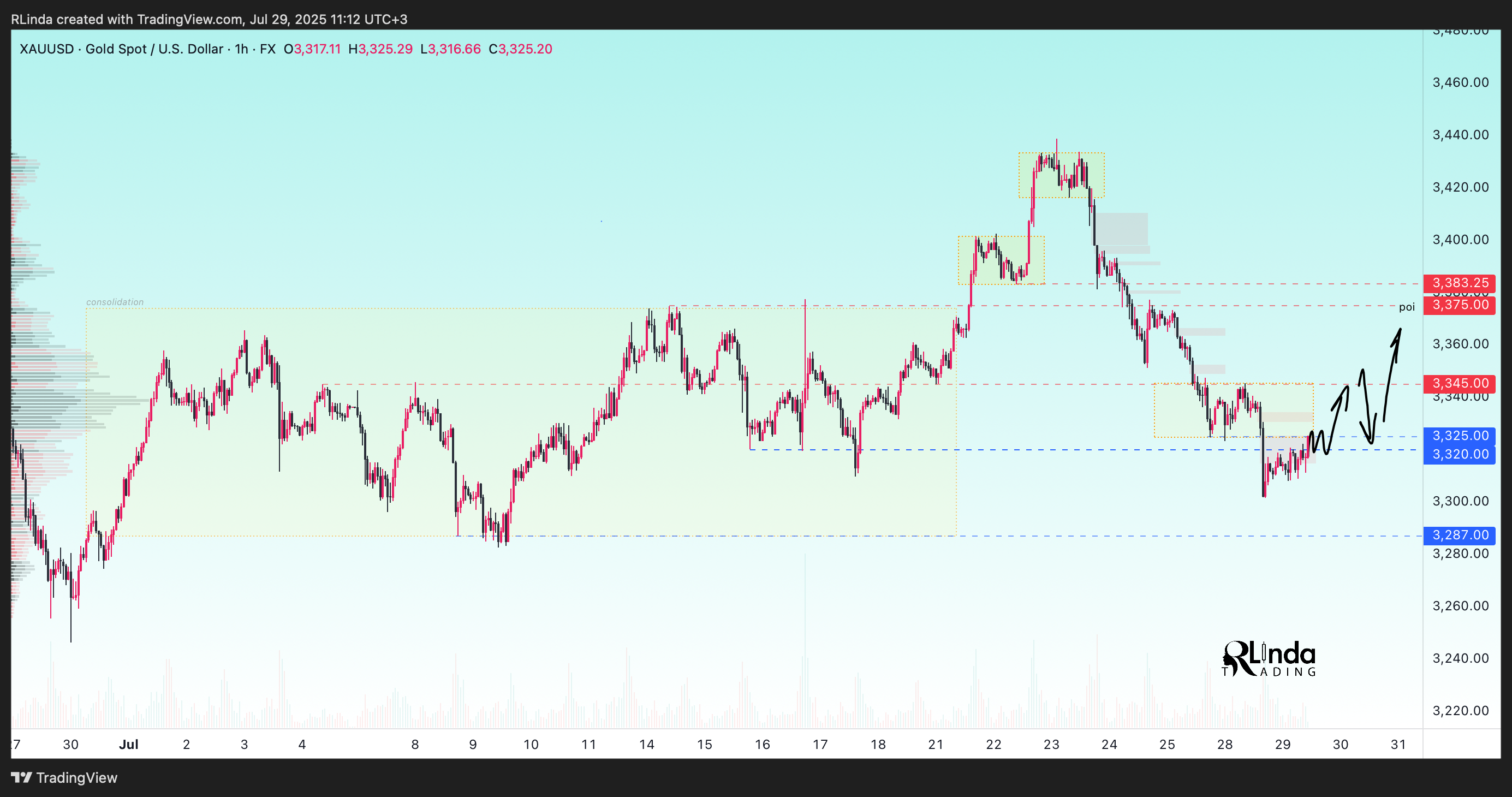 FX:XAUUSD Chart Image by RLinda
