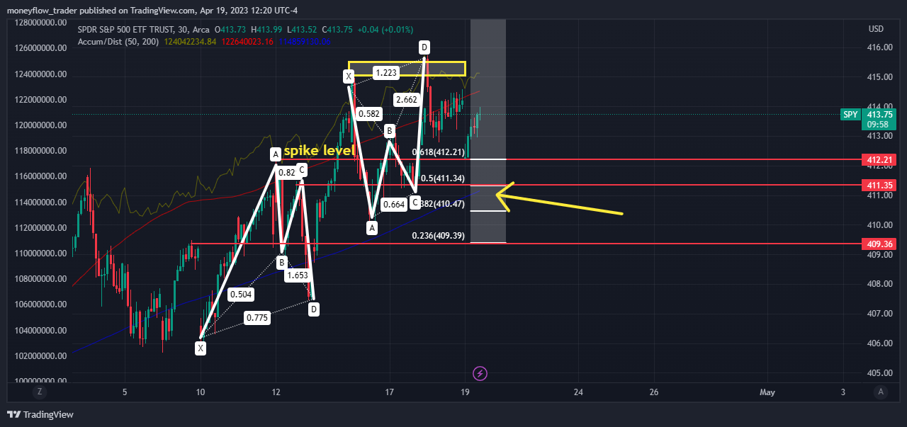 AMEX:SPY Chart Image by moneyflow_trader