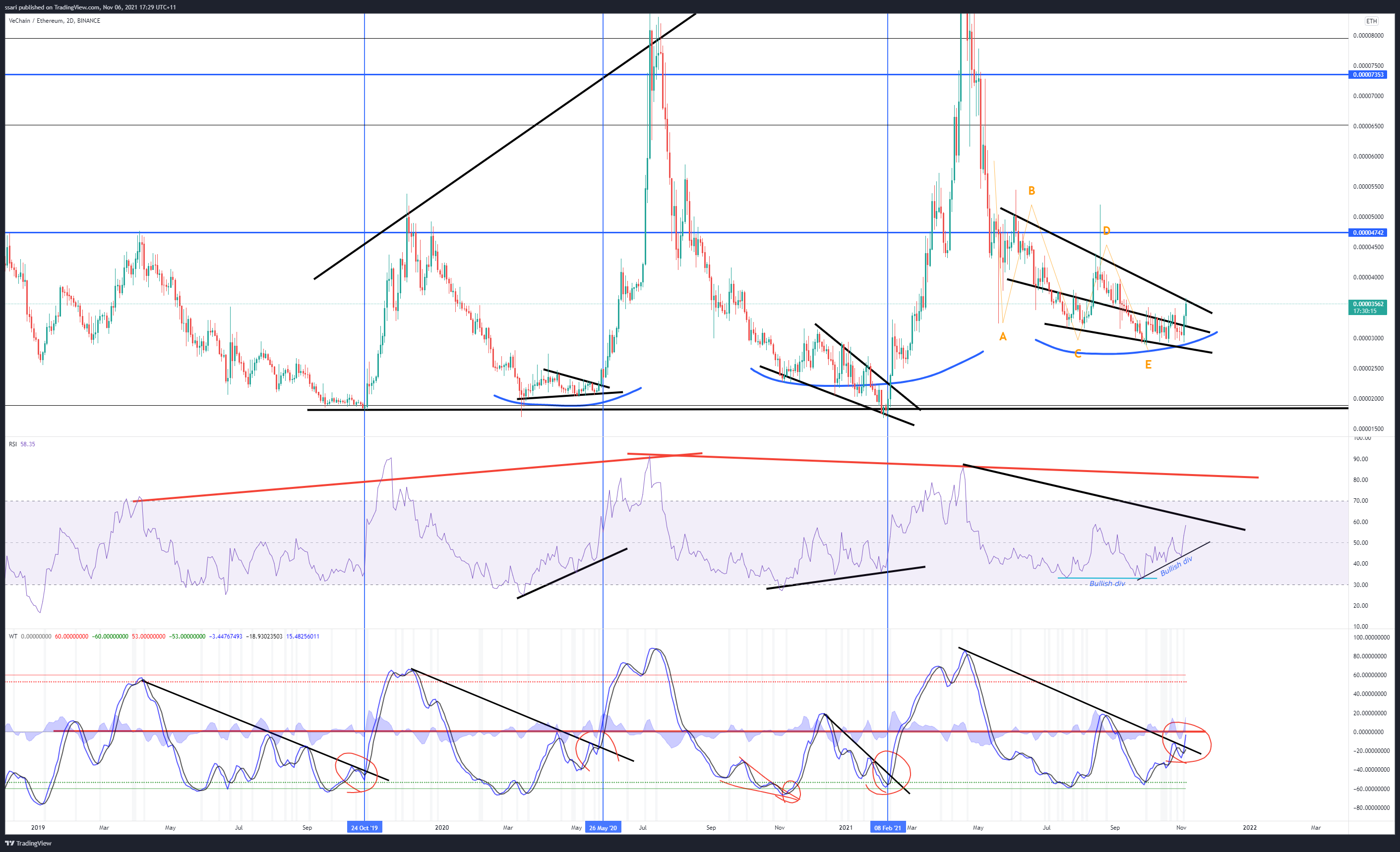 BINANCE:VETETH Chart Image by ssari