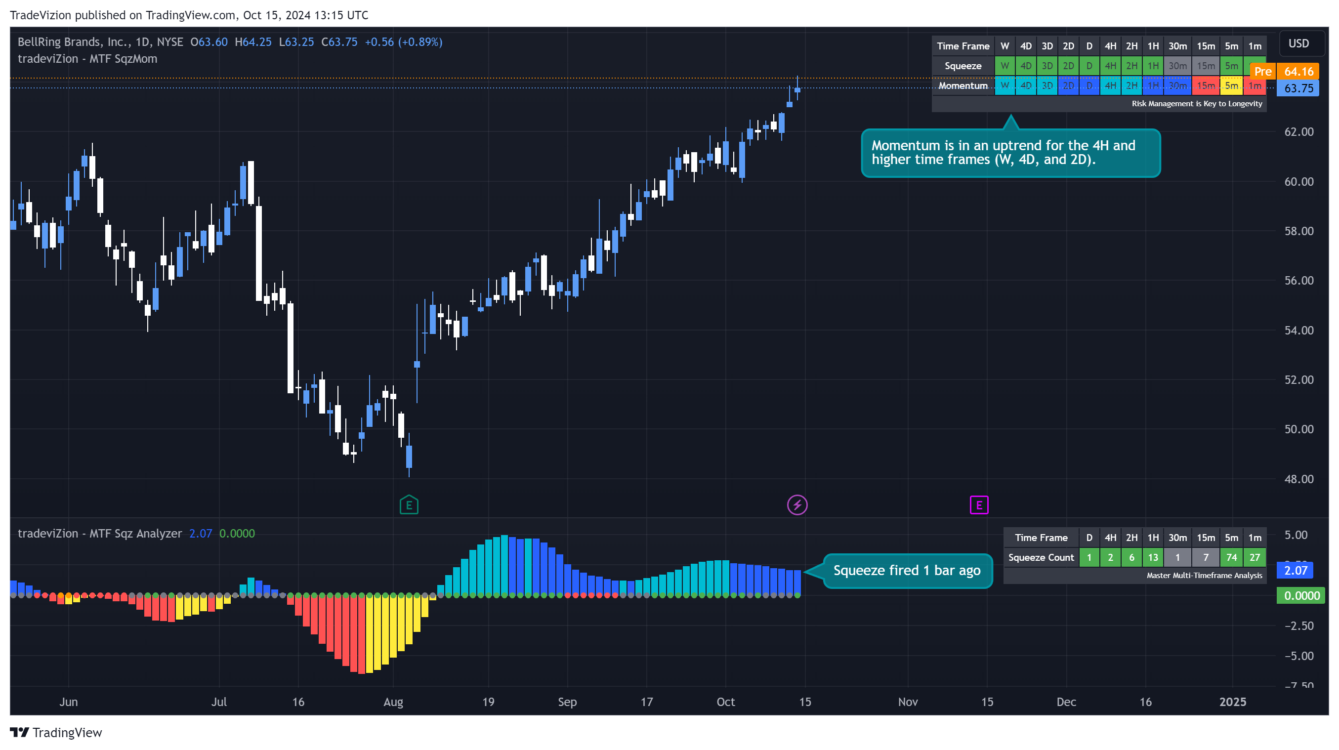BATS:BRBR Chart Image by TradeVizion