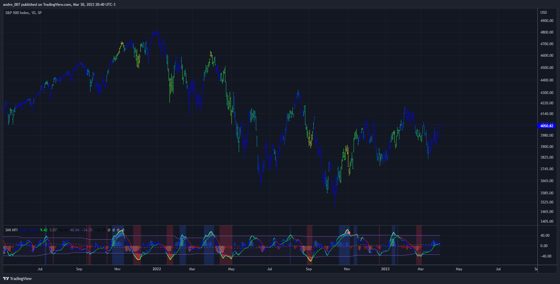 SP:SPX Chart Image by andre_007