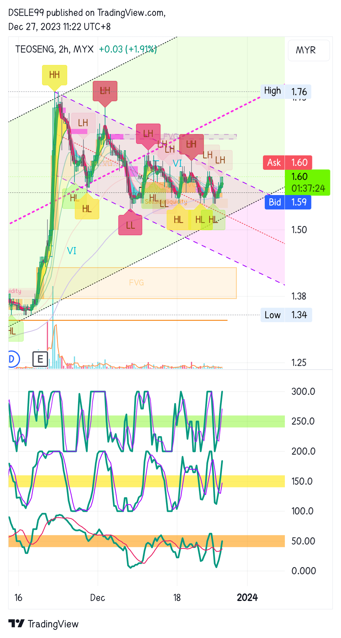 MYX:TEOSENG Chart Image by DSELE99