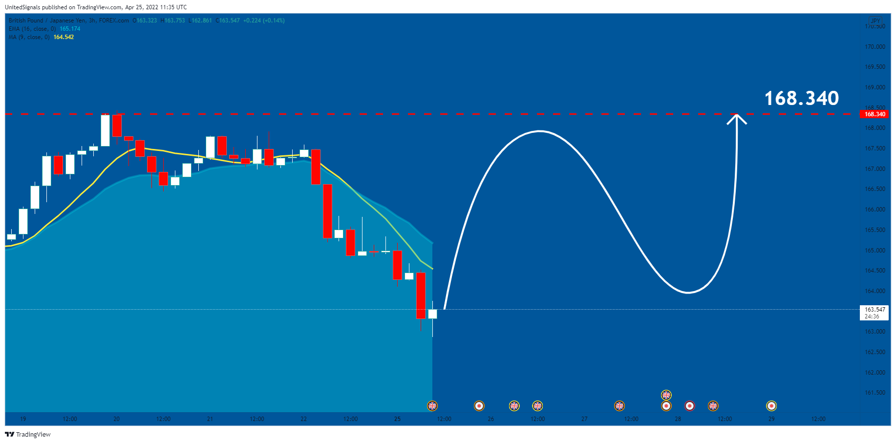 FOREXCOM:GBPJPY Chart Image by UnitedSignals