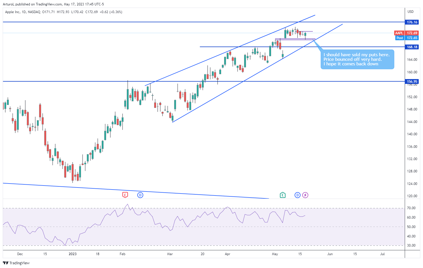 NASDAQ:AAPL Chart Image by ArturoL