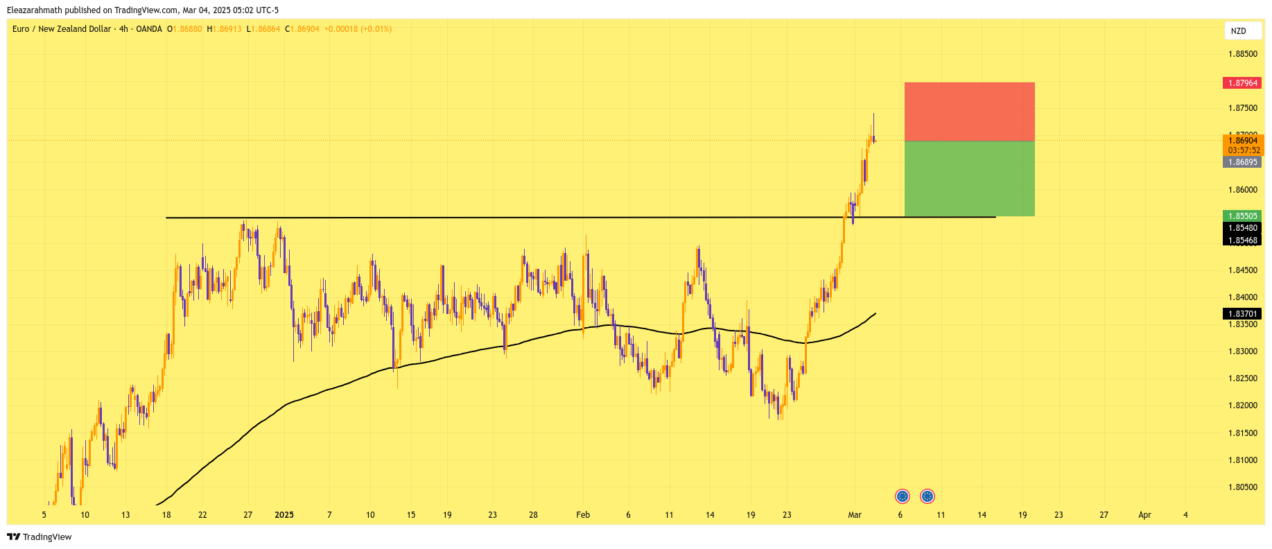 OANDA:EURNZD Chart Image by Eleazarahmath