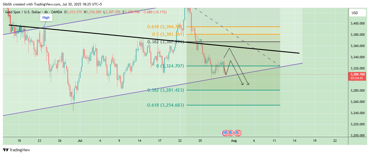 OANDA:XAUUSD Chart Image by SibiSh