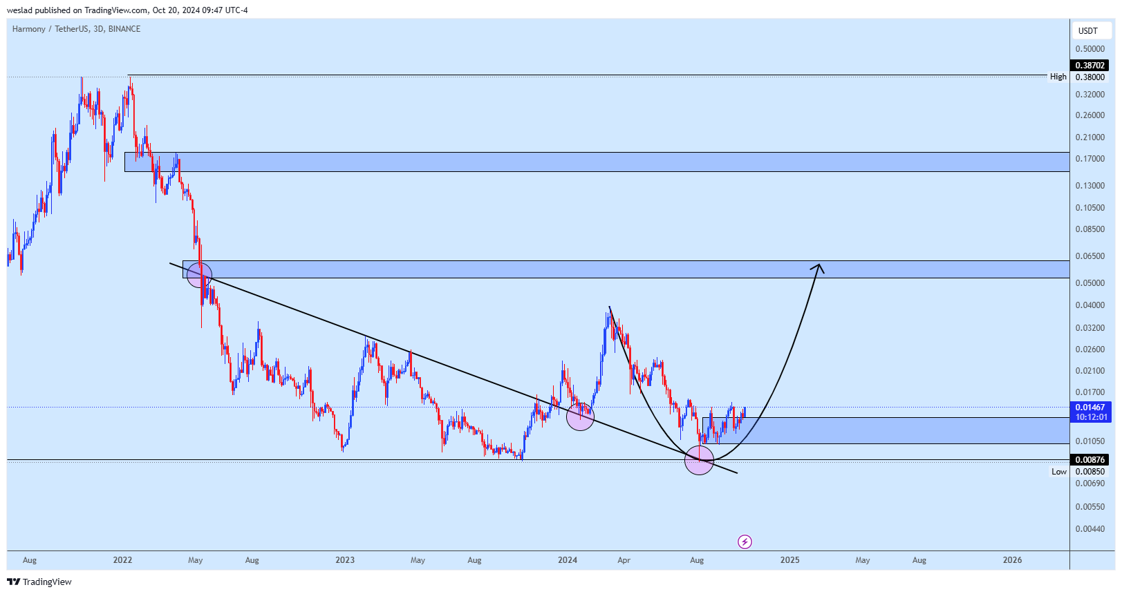 BINANCE:ONEUSDT Chart Image by weslad