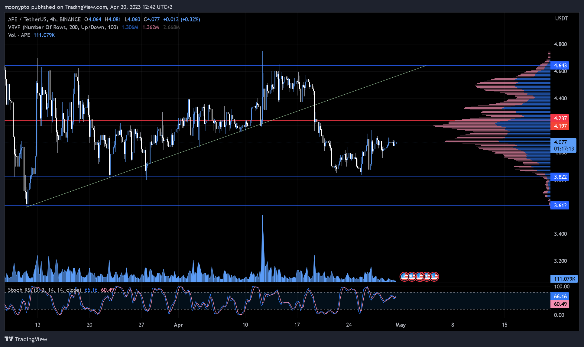 BINANCE:APEUSDT Chart Image by moonypto