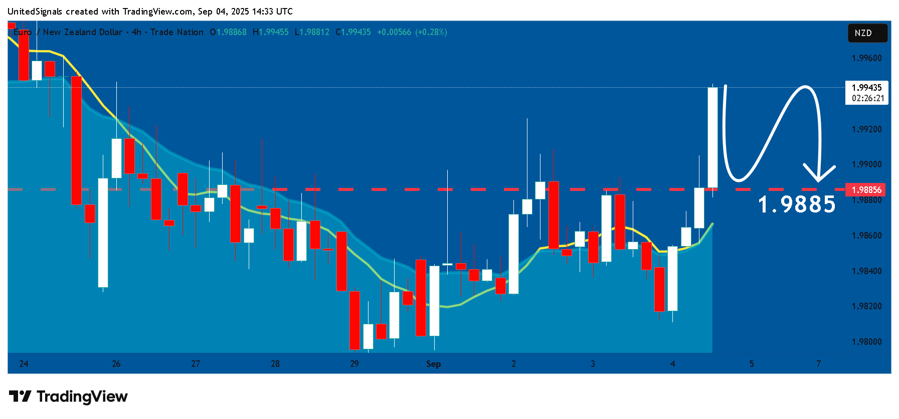 TRADENATION:EURNZD Chart Image by UnitedSignals