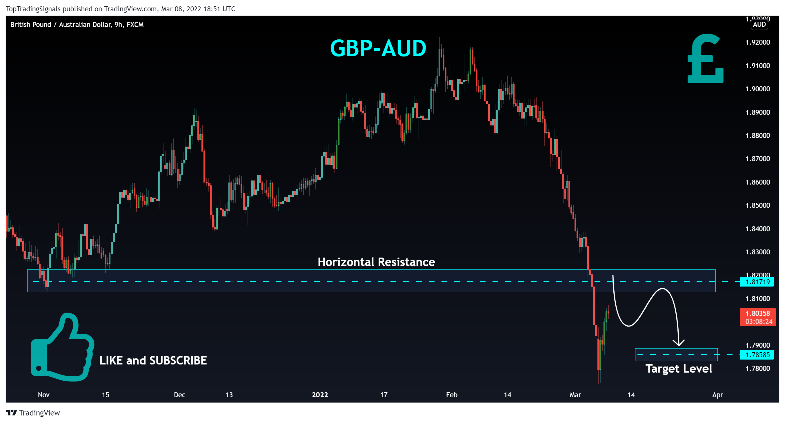 FX:GBPAUD Chart Image by TopTradingSignals
