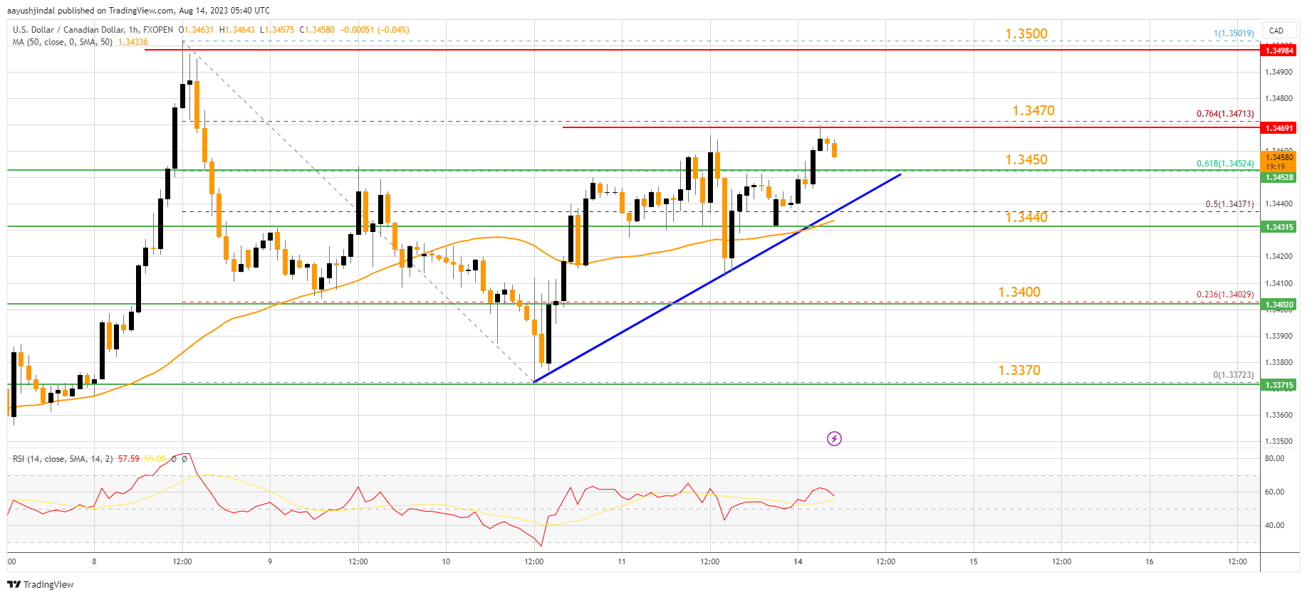 FXOPEN:USDCAD Chart Image by aayushjindal