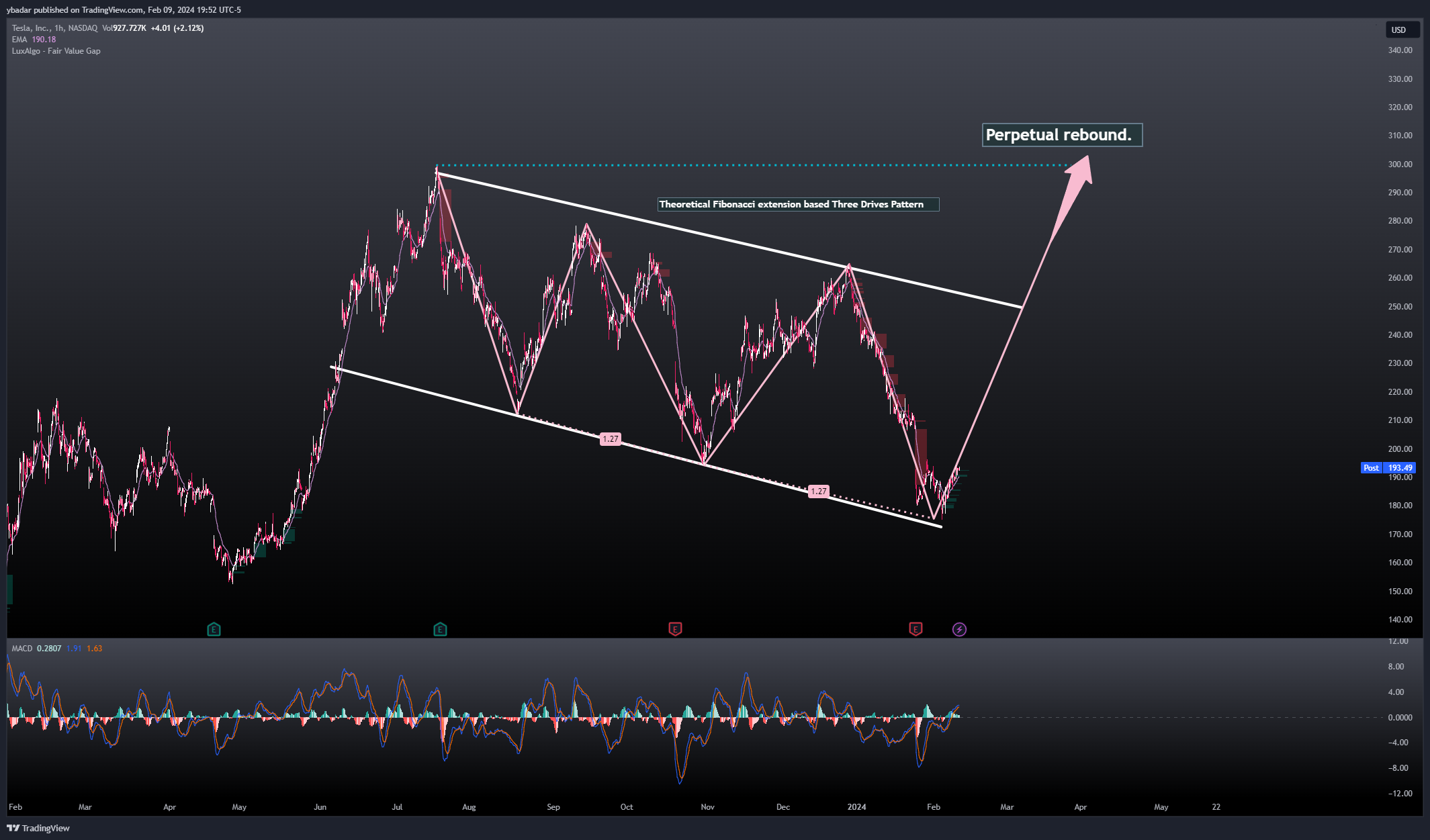 BATS:TSLA Chart Image by ybadar