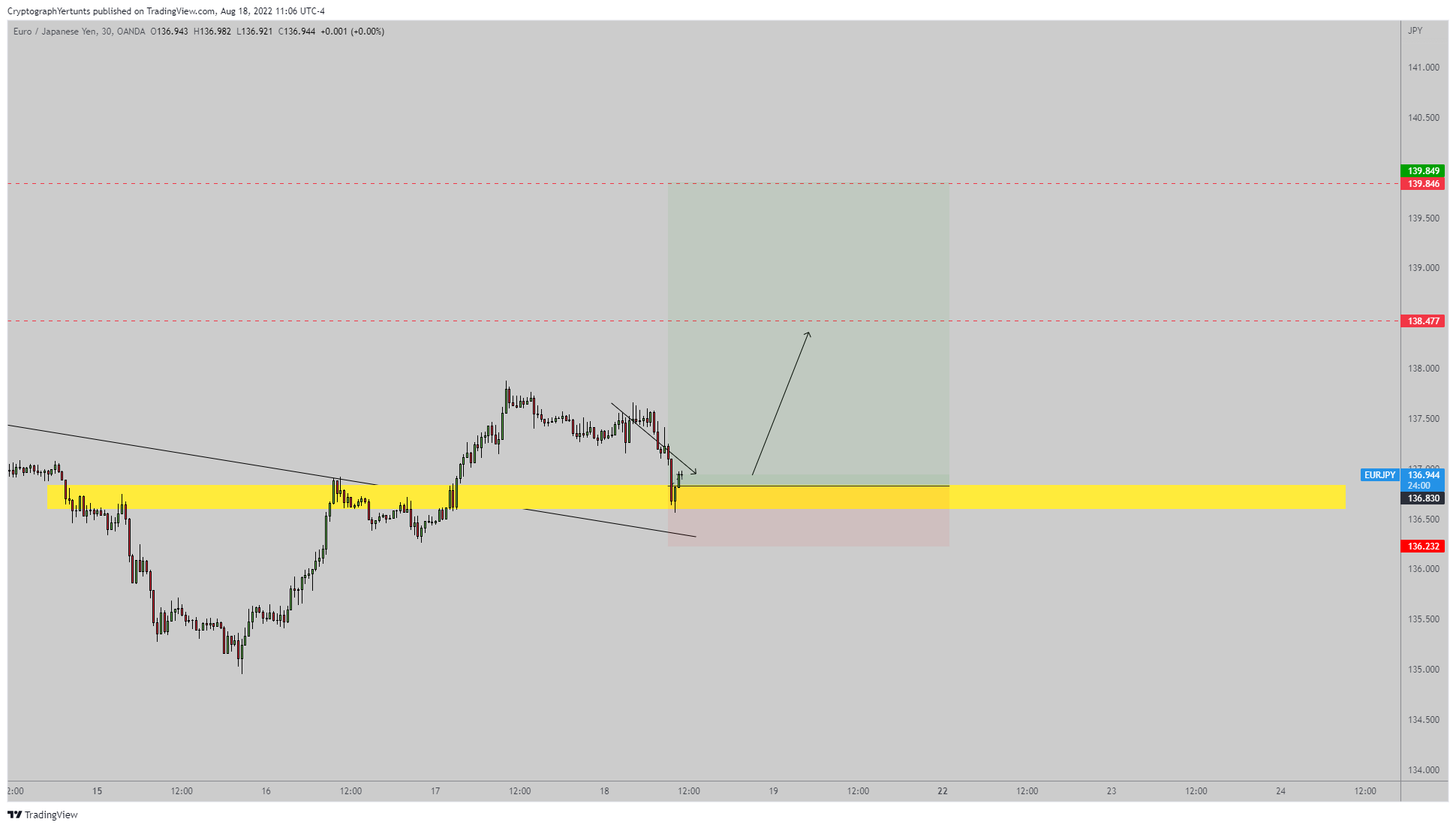 OANDA:EURJPY Chart Image by YertuntsTrader