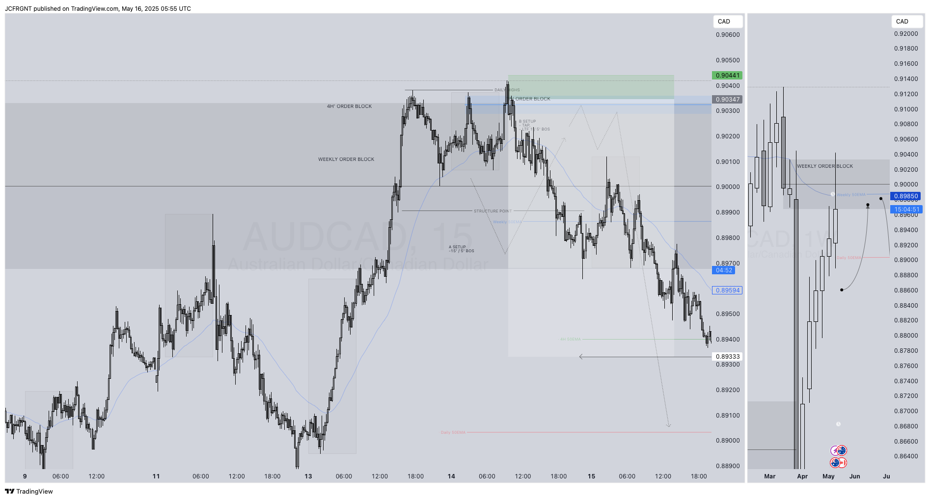 FX:AUDCAD Chart Image by JCFRGNT