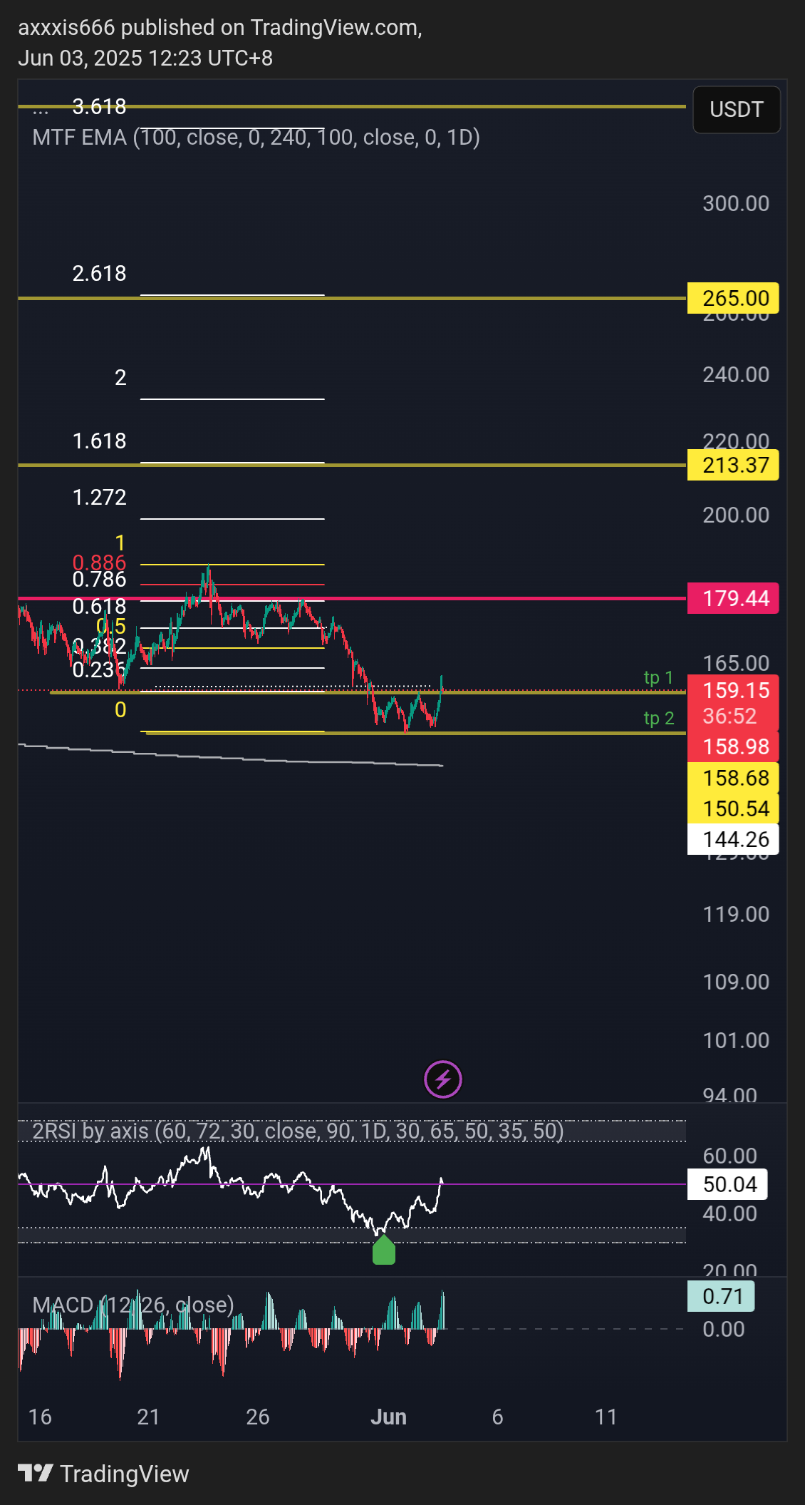 BINANCE:SOLUSDT.P Chart Image by axxxis666