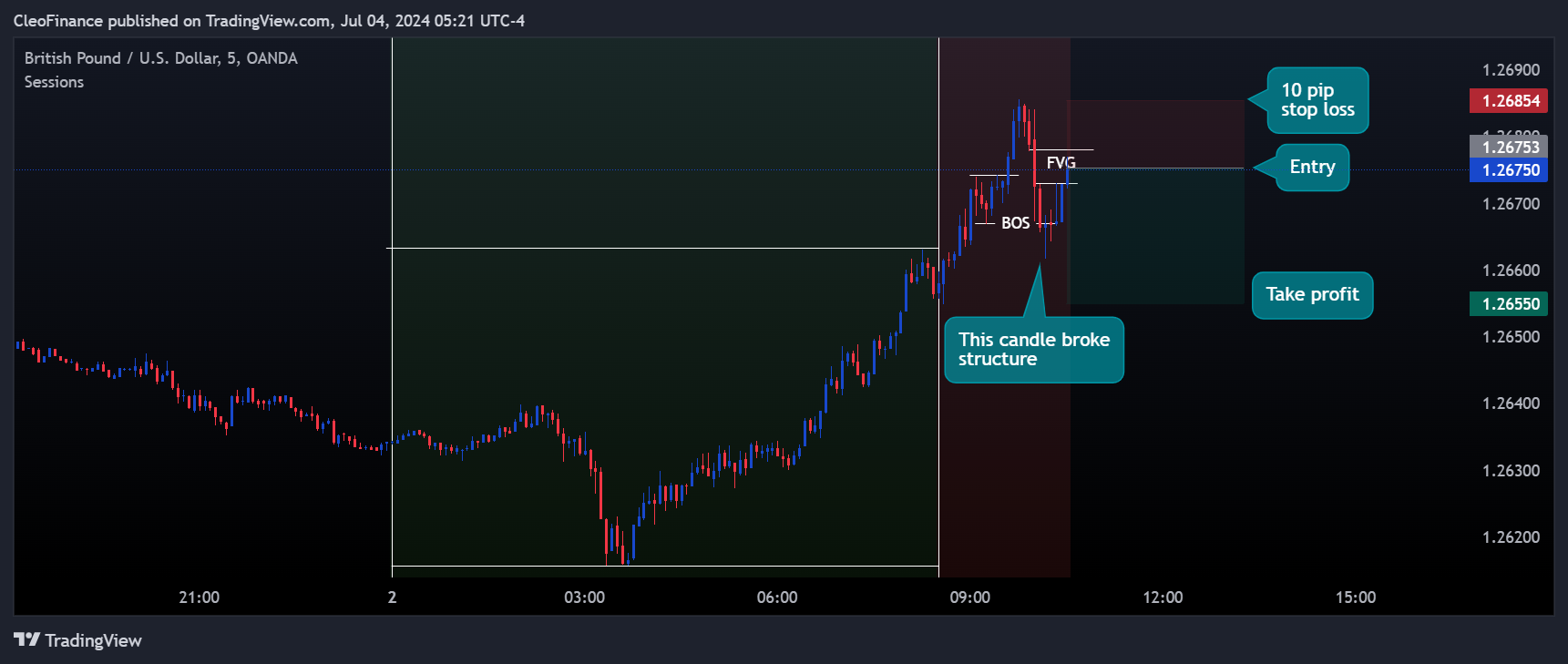 OANDA:GBPUSD Chart Image by CleoFinance