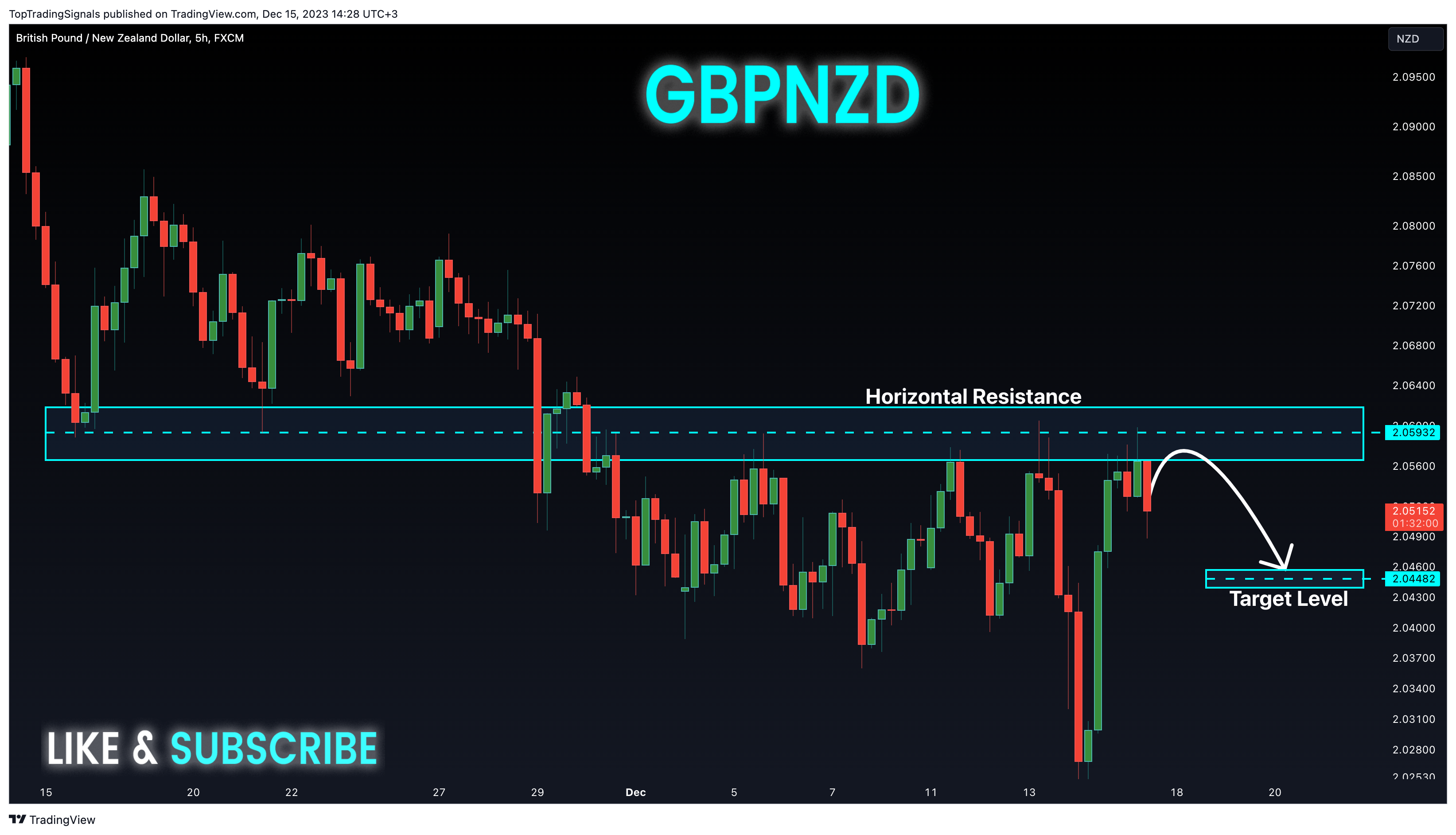 FX:GBPNZD Chart Image by TopTradingSignals