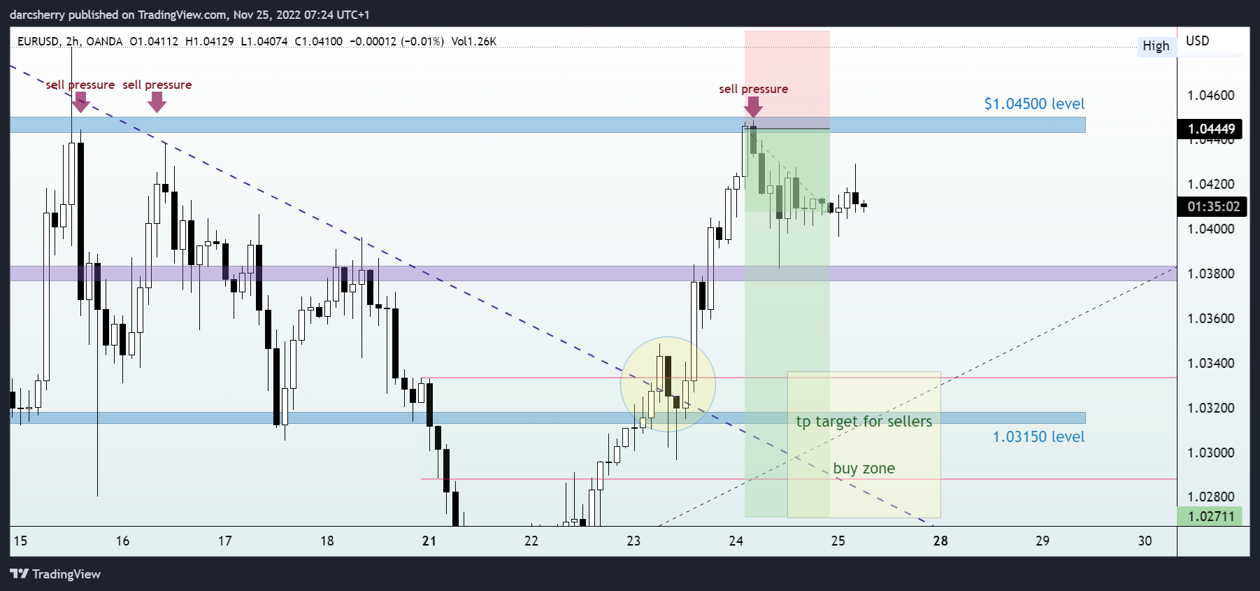 OANDA:EURUSD Chart Image by darcsherry
