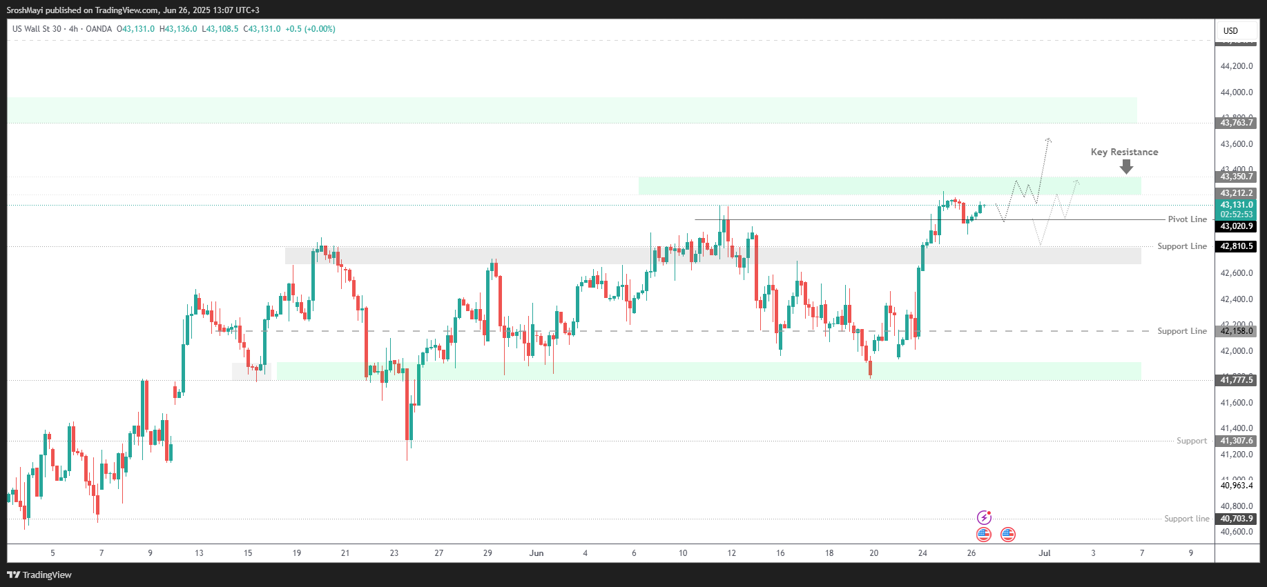 OANDA:US30USD Chart Image by SroshMayi