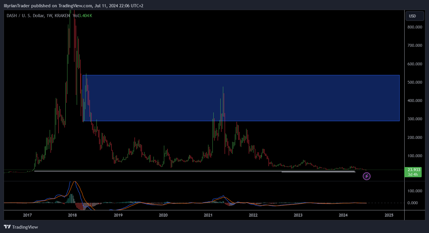 KRAKEN:DASHUSD Chart Image by IllyrianTrader