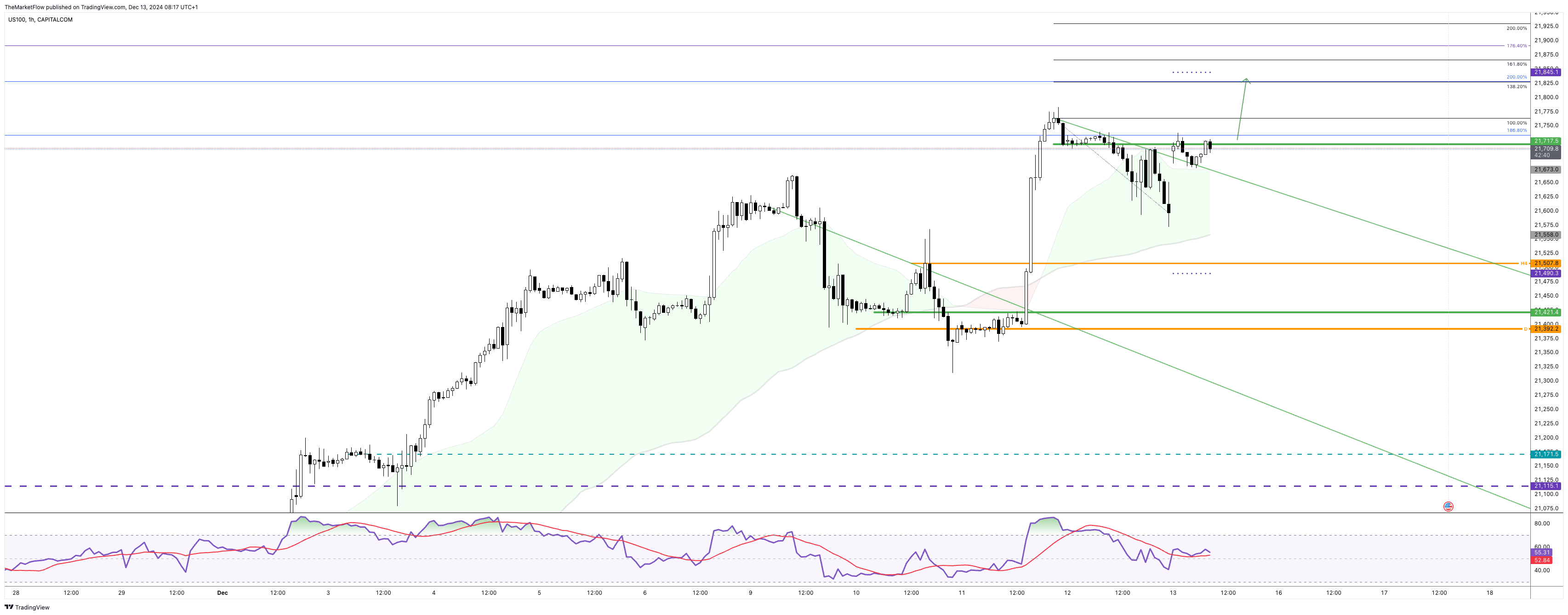 CAPITALCOM:US100 Chart Image by TheMarketFlow