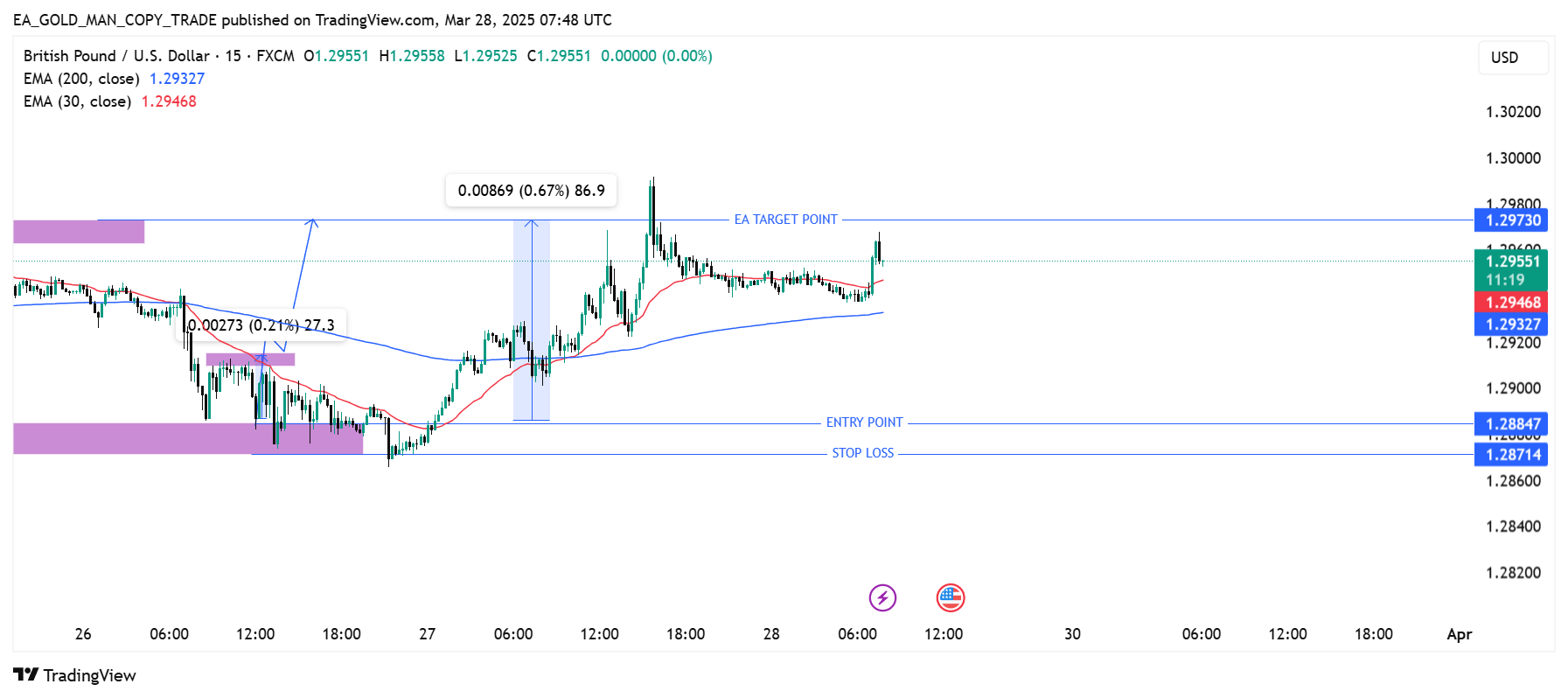 FX:GBPUSD Chart Image by EA_GOLD_MAN_COPY_TRADE